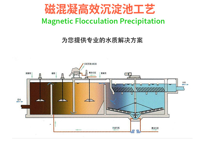 磁混凝沉淀技术可提供的设备形式